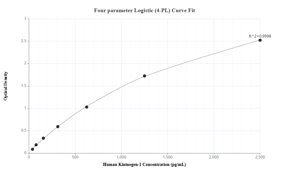 Sandwich ELISA standard curve of MP01081-2